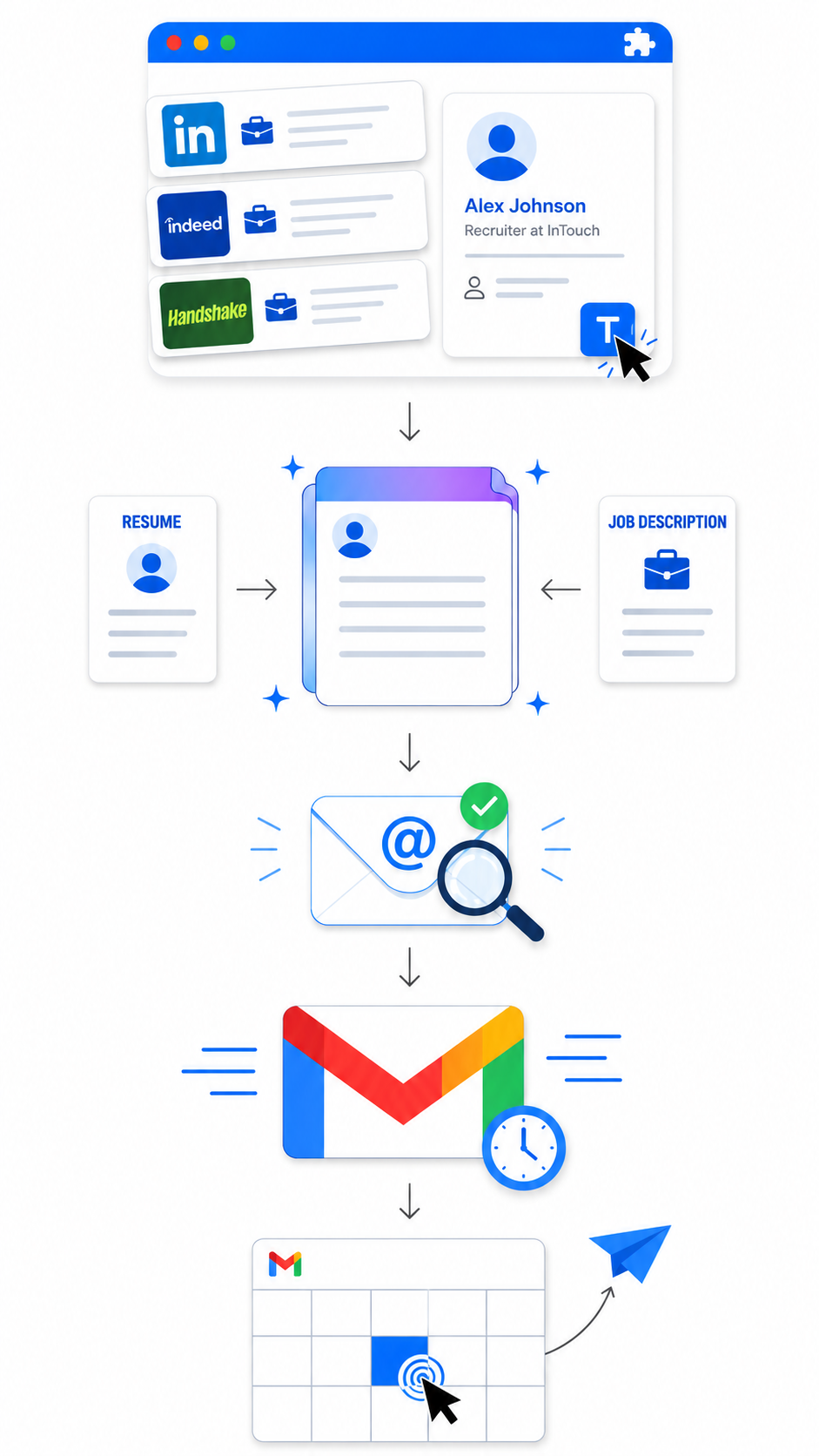 InTouch workflow: capture jobs and recruiters from LinkedIn, Indeed, and Handshake; AI drafts a personalized email using your resume and the JD; verified email finder; send via Gmail; one-click follow-up with duplicate detection.